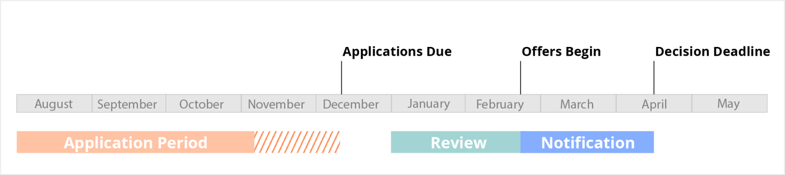 grad admissions timeline